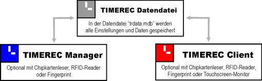 TIMEREC: Beispiel Netzwerkkonfiguration