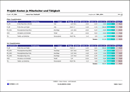 Ausdruck Projekt Zusatzkosten Plan/Ist