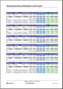 Ausdruck Gesamtsummen je Mitarbeiter und Projekt